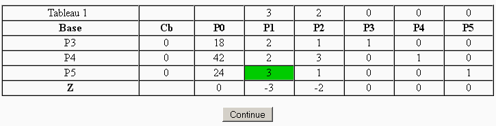 First tableau from Simplex method and pivot item