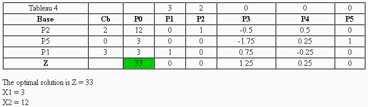 Last tableau from Simplex method and problem solution