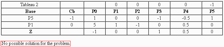 Last tableau from Two-Phase Simplex Method corresponding to a problem without feasible solution