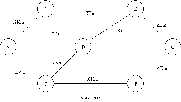 Minimal road's problem