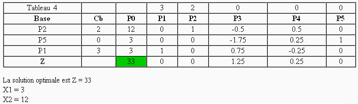 Le dernier tableau de la méthode du Simplexe et la solution du problème