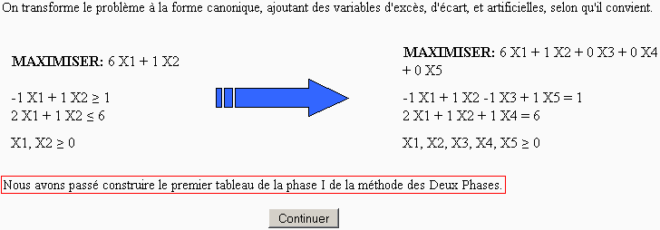 Le problème converti en format standard pour la méthode du Simplexe de Deux Phases