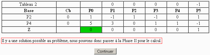 Le dernier tableau de la méthode du Simplexe de Deux Phases et la solution du problème