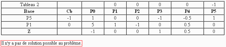 Le dernier tableau de la méthode du Simplexe de Deux Phases du problème sans solution