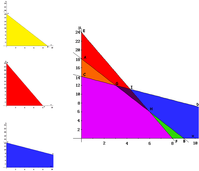 Gráficas y región factible