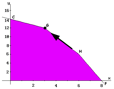 Cuarto paso del método Gráfico