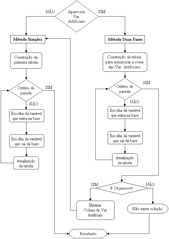 Algoritmo do Simplex